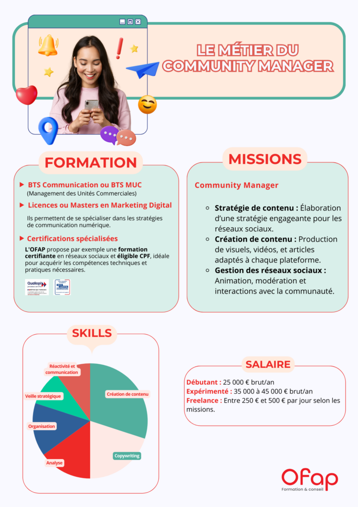 Infographie du rôle d'un community manager: formations, salaire, missions et compétences