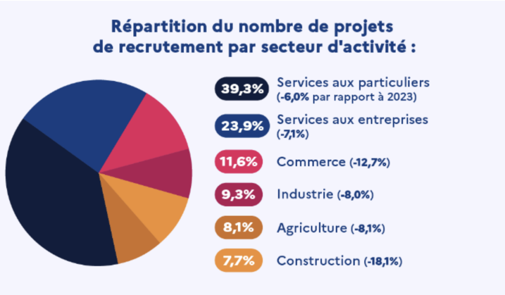 répartition recrutement par secteur france travail