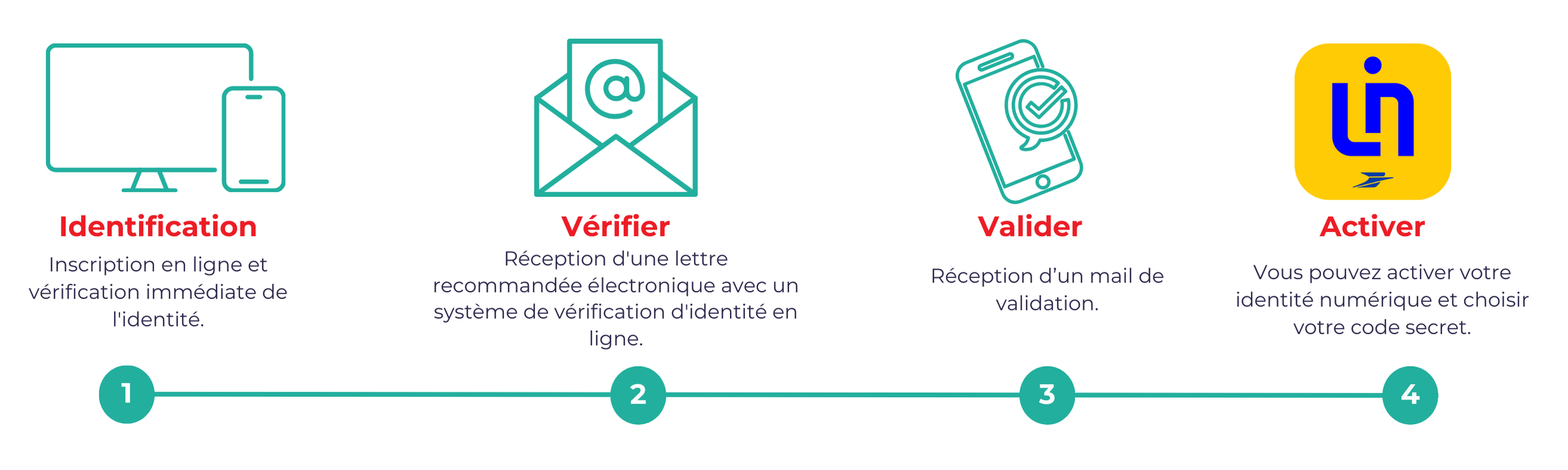 Identité numérique la poste