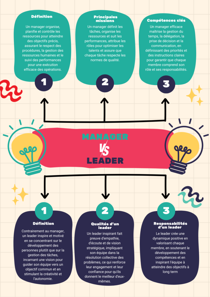 Differences Leader et Manager