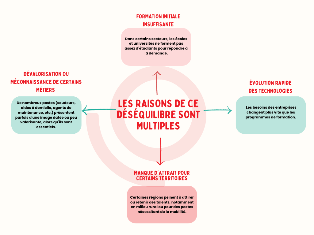 raisons de manque de main d'oeuvre qualifié