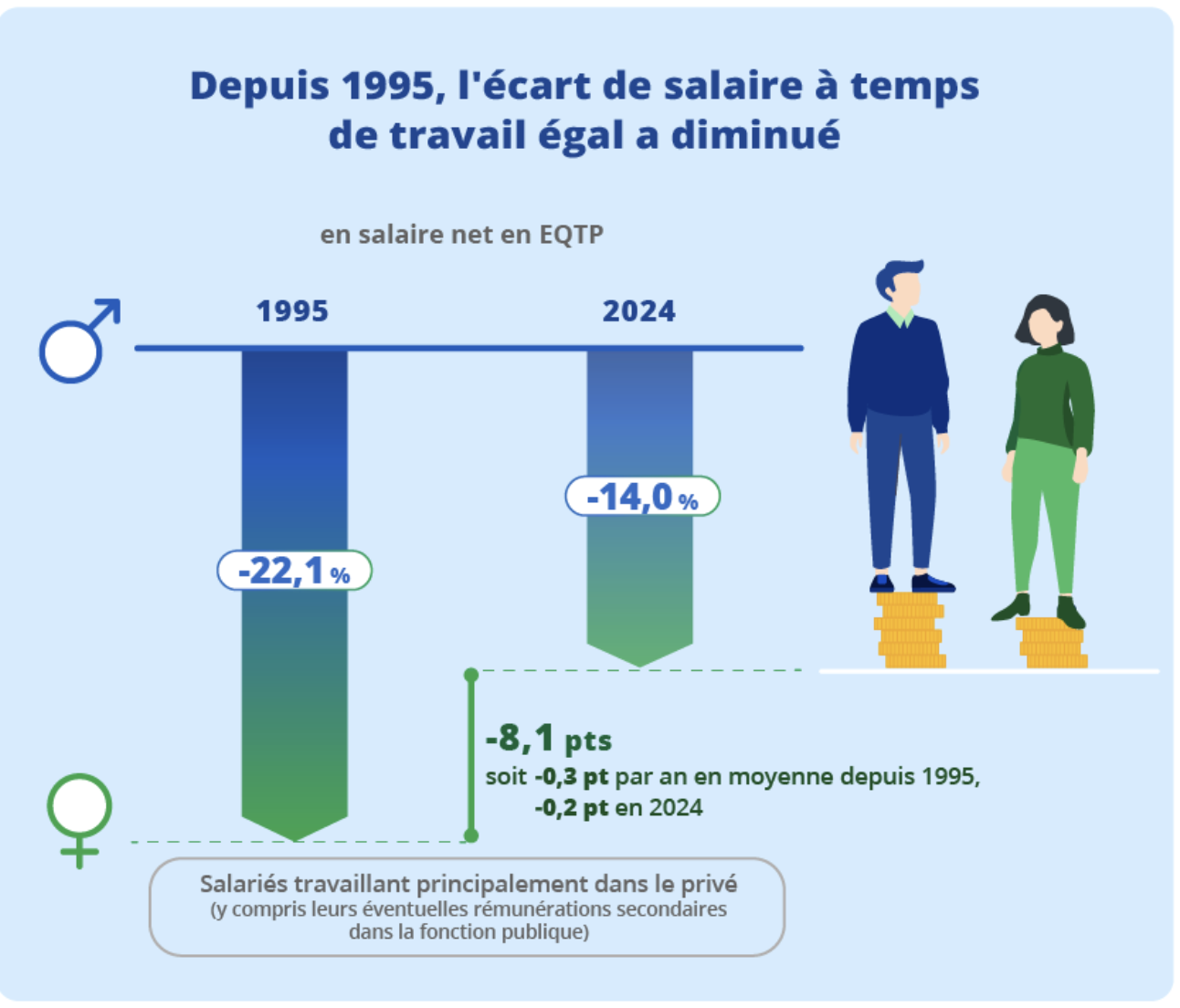ecart salaire femmes