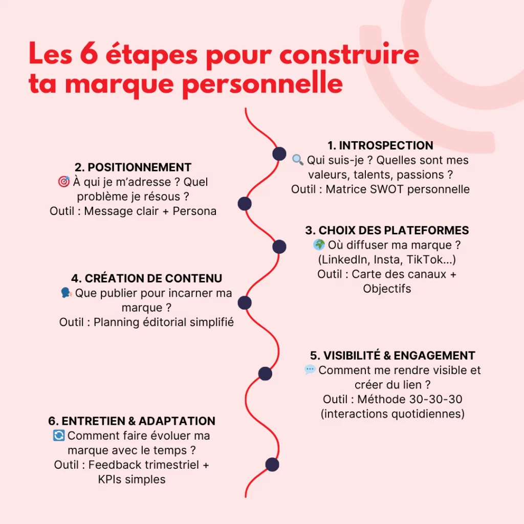 6 étapes pour une marque personnelle 