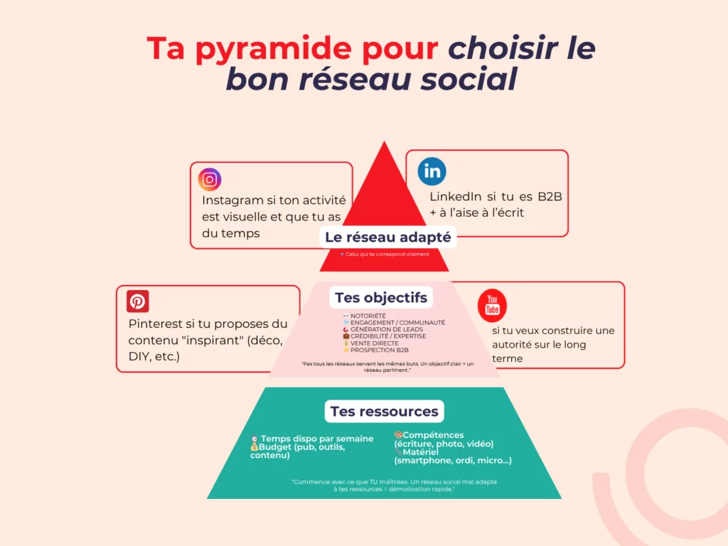 Quel réseau social choisir?