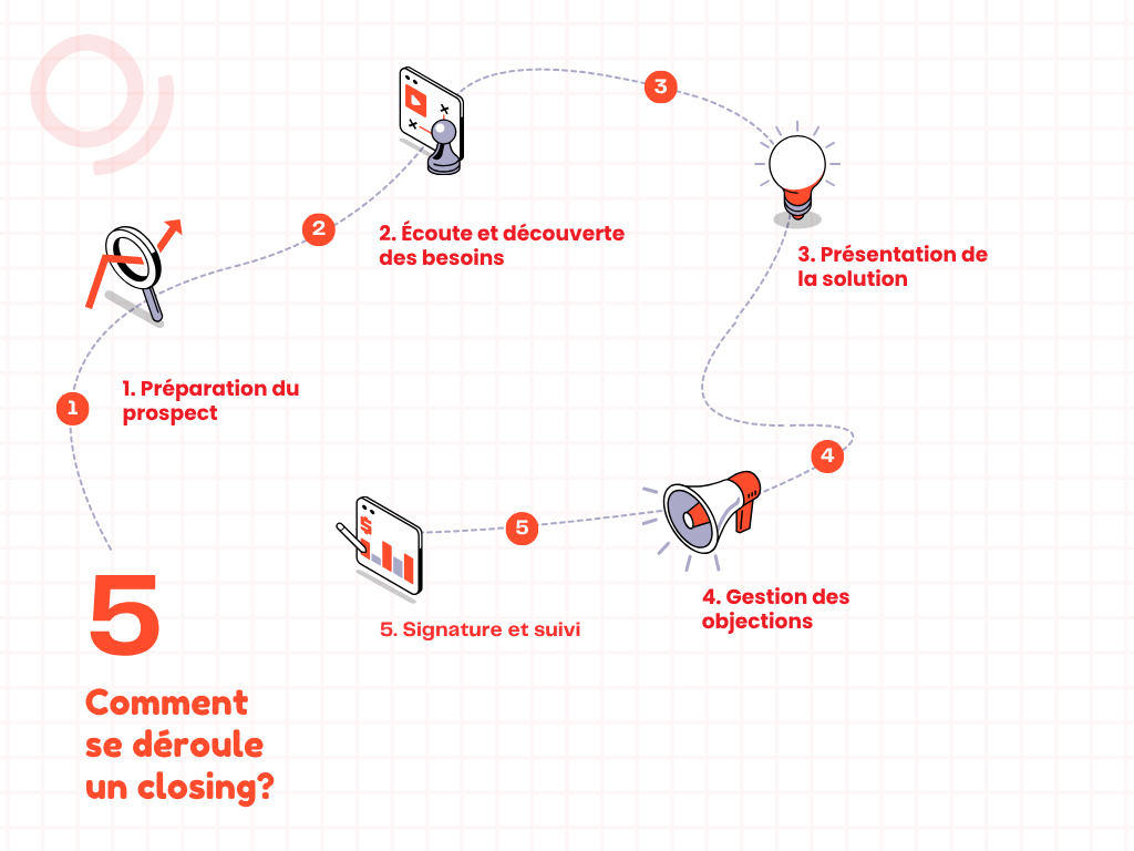 le closing comment ca marche