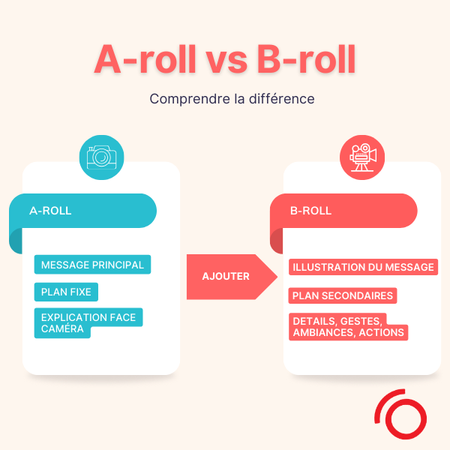 video a roll vs b roll