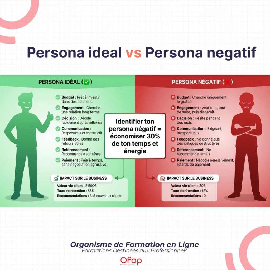 comparatif persona marketing 