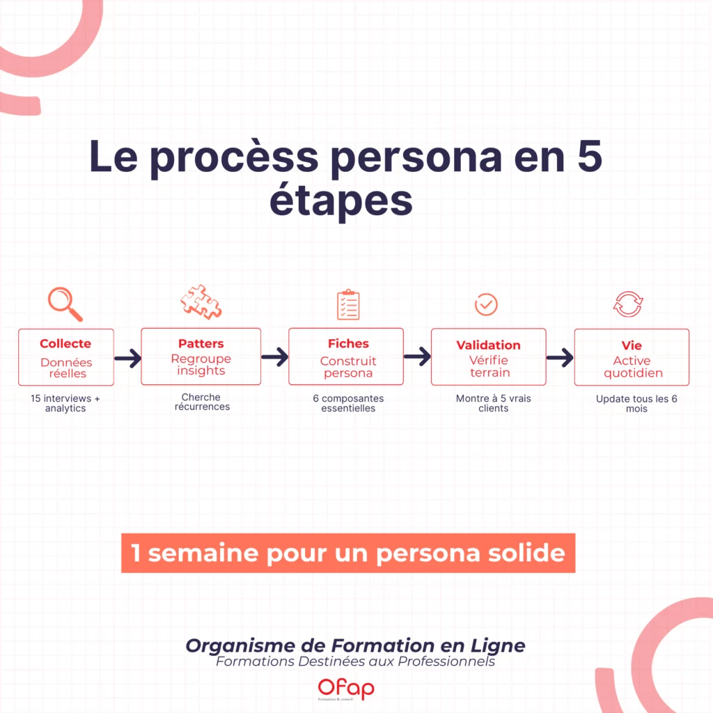 etapes pour creer un personae marketing
