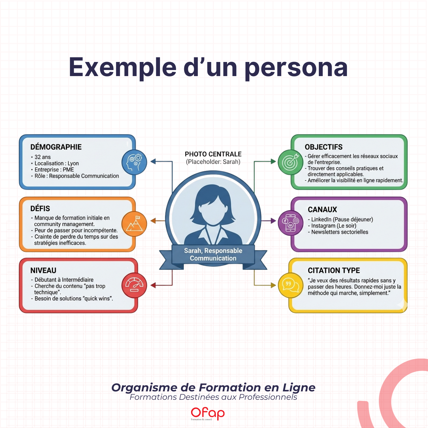 template pour connaitre son audience