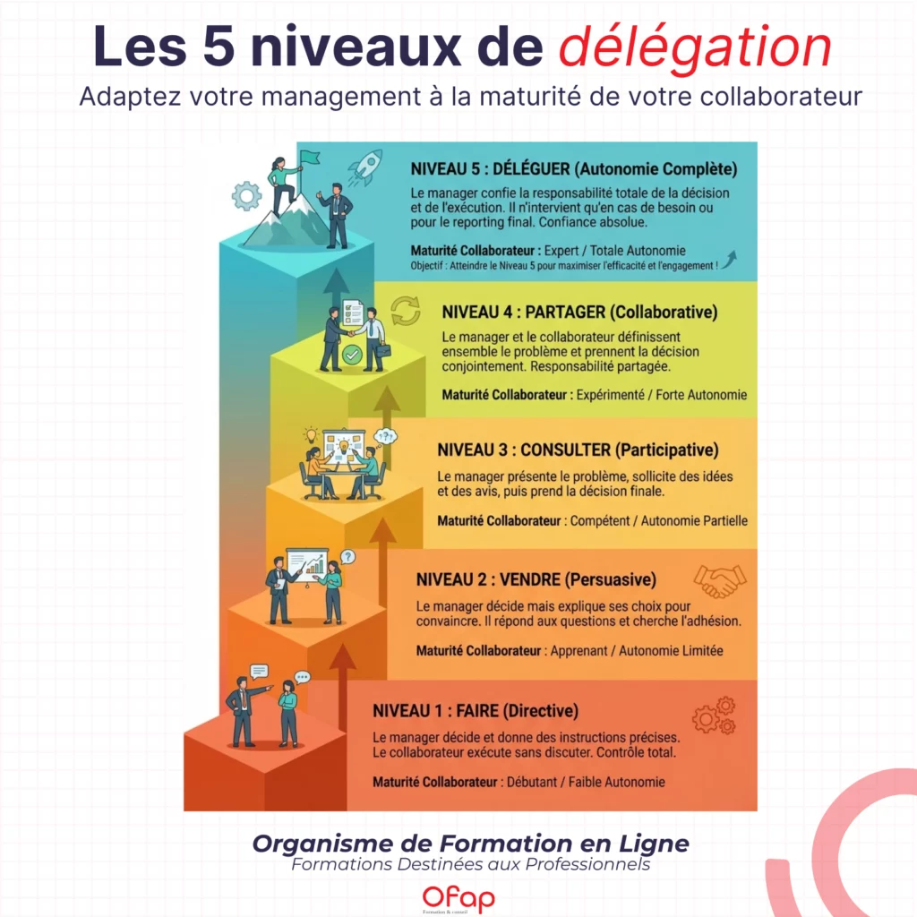 niveaux de delegation 