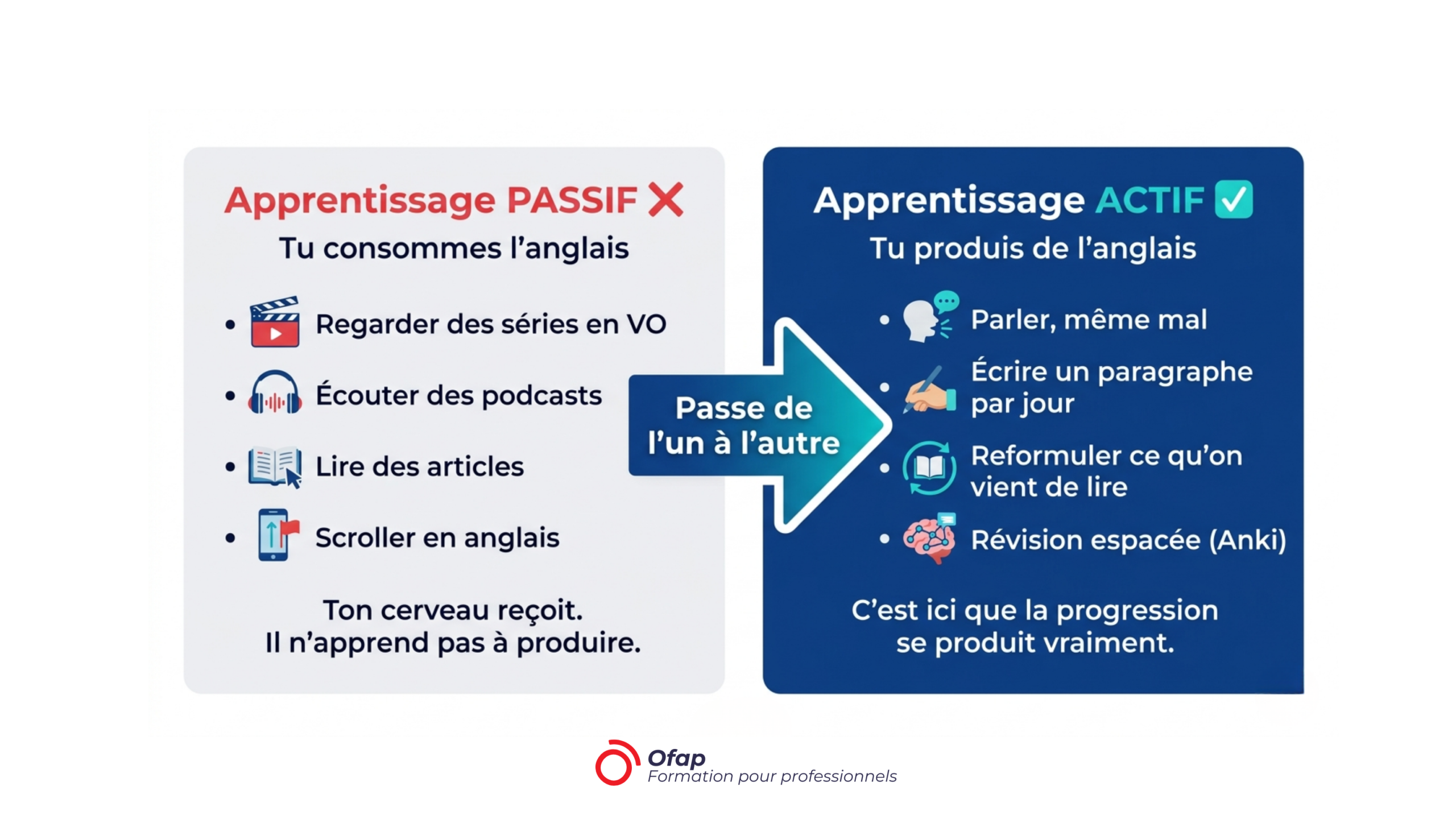 Apprentissage PASSIF vs ACTIF anglais