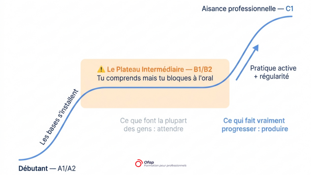 illustration progression en anglais